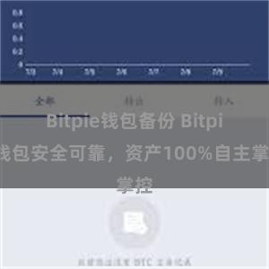 Bitpie钱包备份 Bitpie钱包安全可靠，资产100%自主掌控